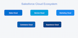 Salesforce Clouds Explained: Complete Guide to Salesforce Cloud Services